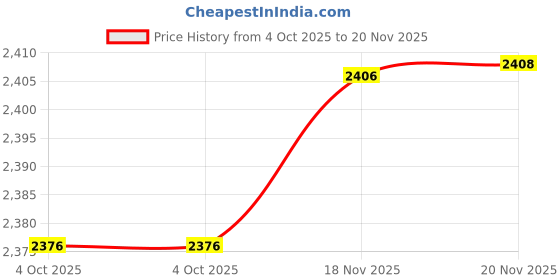 flipkart.com pace international Printed Men Track Suit pace international Price History Graph from 4 Oct 2025 to 20 Nov 2025