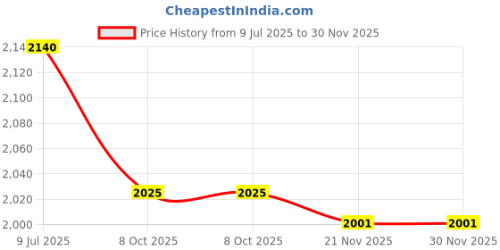 flipkart.com pace international Printed Men Track Suit pace international Price History Graph from 9 Jul 2025 to 30 Nov 2025