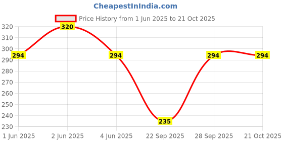 flipkart.com pace international Solid Women Red Tights pace international Price History Graph from 1 Jun 2025 to 20 Oct 2025