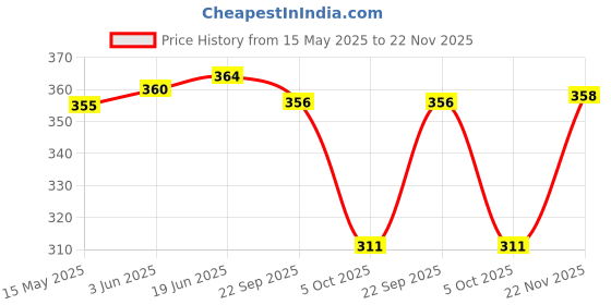 flipkart.com pace international Striped Men Black, Orange Tights pace international Price History Graph from 15 May 2025 to 22 Nov 2025