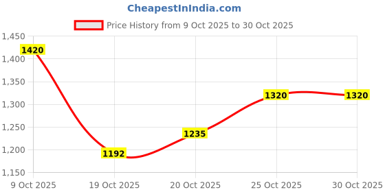 flipkart.com lakhani vardaan Pace Running Shoes For Men lakhani vardaan Price History Graph from 9 Oct 2025 to 30 Oct 2025