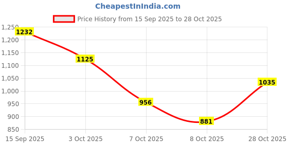 flipkart.com lakhani vardaan Pace Running Shoes For Men lakhani vardaan Price History Graph from 15 Sep 2025 to 28 Oct 2025