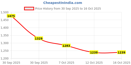 flipkart.com lakhani vardaan Pace Running Shoes For Men lakhani vardaan Price History Graph from 30 Sep 2025 to 15 Oct 2025