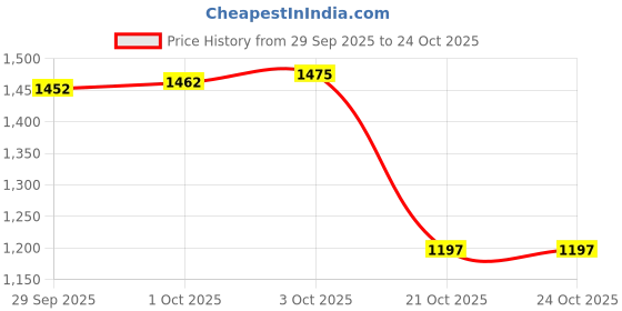 flipkart.com lakhani vardaan Pace Running Shoes For Men lakhani vardaan Price History Graph from 29 Sep 2025 to 24 Oct 2025