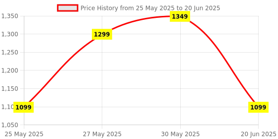 flipkart.com lakhani vardaan Pace Running Shoes For Men lakhani vardaan Price History Graph from 25 May 2025 to 20 Jun 2025