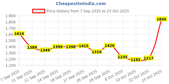 flipkart.com lakhani vardaan Pace Running Shoes For Men lakhani vardaan Price History Graph from 7 Sep 2025 to 23 Oct 2025