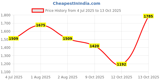 flipkart.com lakhani vardaan Pace Running Shoes For Men lakhani vardaan Price History Graph from 4 Jul 2025 to 13 Oct 2025
