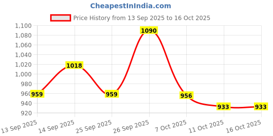 flipkart.com lakhani vardaan Pace Running Shoes For Men lakhani vardaan Price History Graph from 13 Sep 2025 to 15 Oct 2025