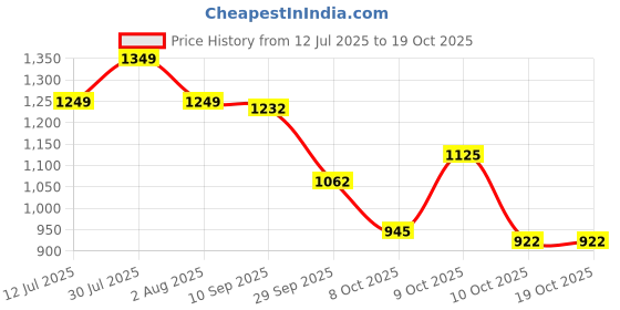 flipkart.com lakhani vardaan Pace Running Shoes For Men lakhani vardaan Price History Graph from 12 Jul 2025 to 18 Oct 2025