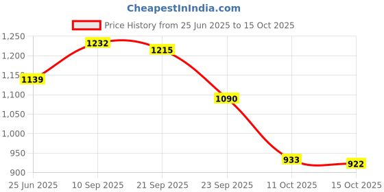 flipkart.com lakhani vardaan Pace Running Shoes For Men lakhani vardaan Price History Graph from 25 Jun 2025 to 11 Oct 2025