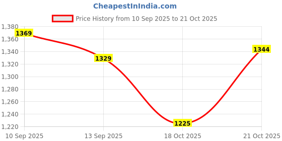 flipkart.com lakhani vardaan Pace Running Shoes For Men lakhani vardaan Price History Graph from 10 Sep 2025 to 21 Oct 2025