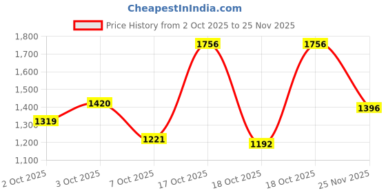 flipkart.com lakhani vardaan Pace Running Shoes For Men lakhani vardaan Price History Graph from 2 Oct 2025 to 25 Nov 2025
