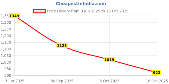 flipkart.com lakhani vardaan Pace83 Running Shoes For Men lakhani vardaan Price History Graph from 3 Jun 2025 to 16 Oct 2025