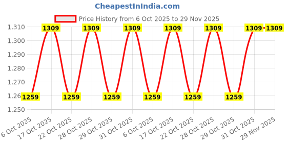 flipkart.com li-ning PaceCraft Badminton li-ning Price History Graph from 6 Oct 2025 to 29 Nov 2025