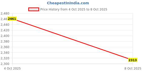 flipkart.com puma Pacer 23 Sneakers For Men puma Price History Graph from 4 Oct 2025 to 8 Oct 2025