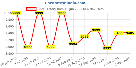 flipkart.com durafit Pacer 6 Kg Fly wheel | 5 Level Magnetic Resistance| 100 Kg user weight Spinner Exercise Bike durafit Price History Graph from 19 Jun 2025 to 3 Nov 2025
