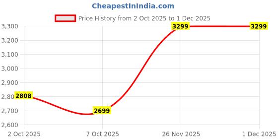 flipkart.com puma Pacer + Casuals For Women puma Price History Graph from 2 Oct 2025 to 29 Nov 2025