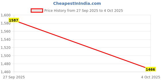 flipkart.com puma Pacer Slip on V3 Sneakers For Men puma Price History Graph from 27 Sep 2025 to 4 Oct 2025
