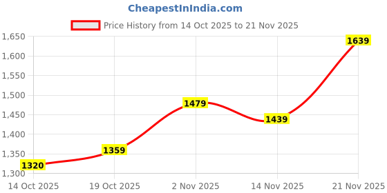 flipkart.com puma Pacer Slip on V3 Sneakers For Men puma Price History Graph from 14 Oct 2025 to 21 Nov 2025
