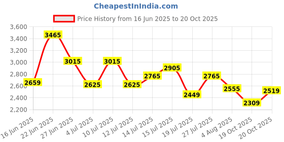 flipkart.com puma Pacer Sneakers For Men puma Price History Graph from 16 Jun 2025 to 19 Oct 2025