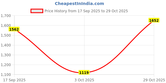 flipkart.com puma Pacer Wn s IDP Sneakers For Women puma Price History Graph from 17 Sep 2025 to 29 Oct 2025