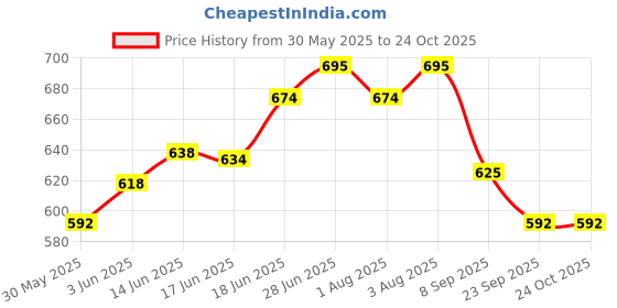 flipkart.com love baby Pacficiers for new born baby from birth Soother love baby Price History Graph from 30 May 2025 to 24 Oct 2025