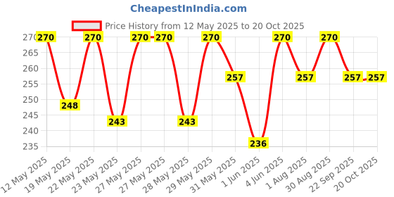 flipkart.com milton Pacific 1000 Pet Bottles 12 Pcs Set, PURPLE MY 1000 ml Bottle milton Price History Graph from 12 May 2025 to 19 Oct 2025