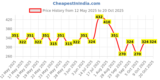 flipkart.com milton Pacific 1000 Pet Water Bottles, 1 Litre Each, Set of 12, Grey | BPA Free 1000 ml Bottle milton Price History Graph from 12 May 2025 to 20 Oct 2025