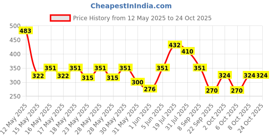 flipkart.com milton Pacific 1000 Pet Water Bottles, 1 Litre Each, Set of 12, Purple and Sky Blue 1000 ml Bottle milton Price History Graph from 12 May 2025 to 24 Oct 2025