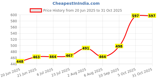 flipkart.com ramya PACIFIC Concealed Tap 20mm Brass For Bathroom and Kitchen Chrome Finish Stop Cock Faucet ramya Price History Graph from 20 Jun 2025 to 31 Oct 2025