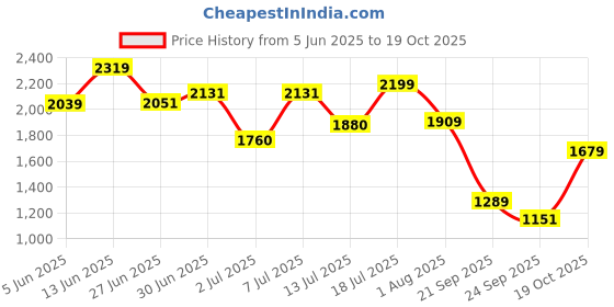 flipkart.com puma Pacific Maze Wn s IDP Casuals For Women puma Price History Graph from 5 Jun 2025 to 19 Oct 2025