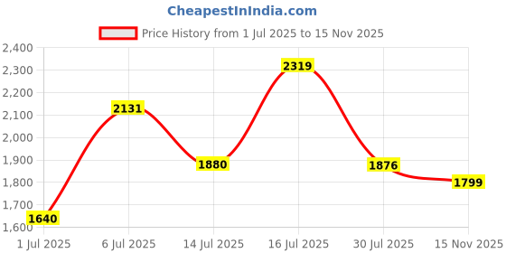 flipkart.com puma Pacific Maze Wn s IDP Casuals For Women puma Price History Graph from 1 Jul 2025 to 15 Nov 2025
