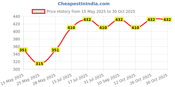flipkart.com milton Pacific Purple and Green Plastic Fridge Water Bottle Set of 12 1000 ml Bottle milton Price History Graph from 15 May 2025 to 29 Oct 2025