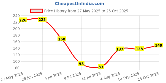 flipkart.com pacific technologies Solid Wire Connector pacific technologies Price History Graph from 27 May 2025 to 25 Oct 2025