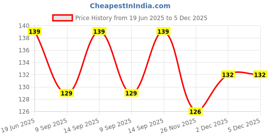 flipkart.com Pacificdeals G4 CAMERA LENS Mobile Phone Lens Price History Graph from 19 Jun 2025 to 5 Dec 2025