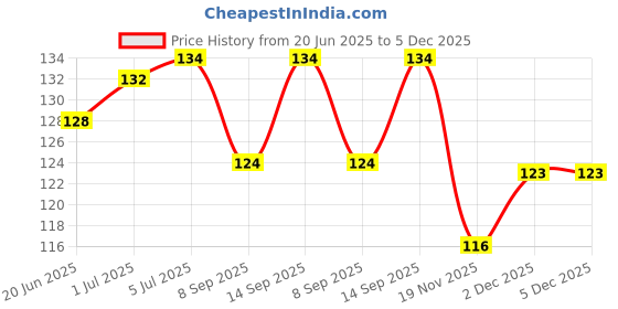 flipkart.com Pacificdeals G4 PLUS CAMERA LENS Mobile Phone Lens Price History Graph from 20 Jun 2025 to 4 Dec 2025