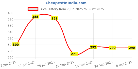flipkart.com Pacificdeals Jio LYF Phone F320B Body With Keypad (Not A Mobile Phone, Only Body Panel) Front & Back Panel Price History Graph from 7 Jun 2025 to 8 Oct 2025