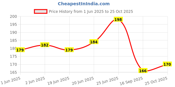 flipkart.com pacificdeals Transparent Adhesive Glue Sealant Clear Waterproof Washable Glue Mobile Touch Screen Repair Plastic Toys epoxy Resin Decorations Art Craft Work etc pacificdeals Price History Graph from 1 Jun 2025 to 25 Oct 2025