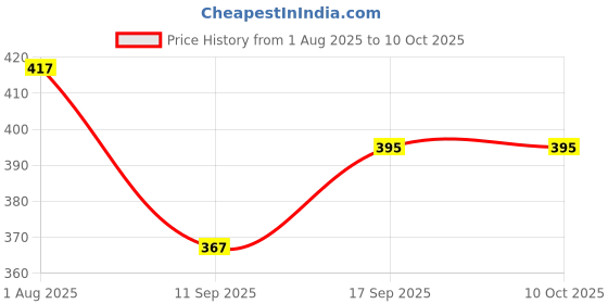 flipkart.com Pacificdeals USB Type C Cable 3 A 1 m 65W 65 Watt Fast USB Type C to C Charging Cable Price History Graph from 1 Aug 2025 to 10 Oct 2025