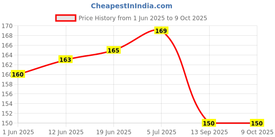 flipkart.com Pacificdeals Volume Key & Power Button For Moto G4 and Moto G4 Plus Moto G (4th Generation),Moto G (4th Generation) Plus Power ON/OFF Button Price History Graph from 1 Jun 2025 to 7 Oct 2025