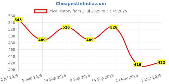 flipkart.com Pacificdeals White Combo Of Type C to 3.5mm Audio Jack Connector Adapter Aux Cable Dongle Cable Converter & 3.5mm Earphone Headphone Compatible with Samsung Galaxy Z Fold 3 Z Flip 3 Z Fold 2 Z Flip Phone Converter Price History Graph from 2 Jul 2025 to 3 Dec 2025
