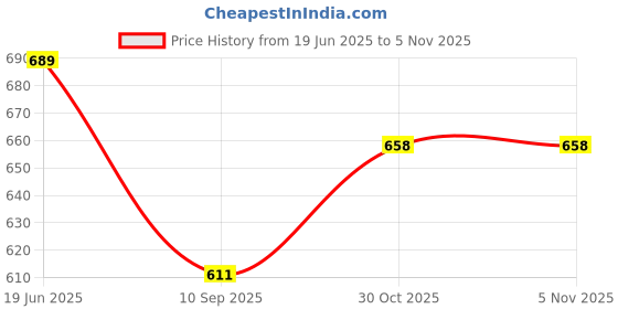 flipkart.com Pacificdeals White Combo Type C Connector Audio Jack & 3.5 mm Earphone For Google Pixel Phone Converter Price History Graph from 19 Jun 2025 to 5 Nov 2025