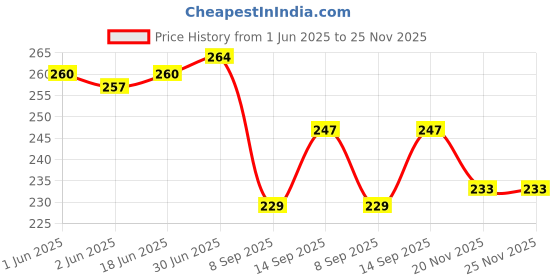 flipkart.com Pacificdeals White Type C to 3.5mm Audio Jack Adapter Compatible For Galaxy S10 Lite, M40, A80 Phone Converter Price History Graph from 1 Jun 2025 to 25 Nov 2025