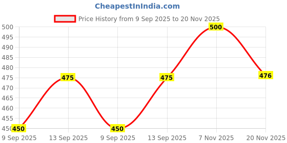 flipkart.com pacificmovers 2-inch PVC Coated Caster With Double Ball Bearing Break 360-degree Rotating Swivel Furniture Caster pacificmovers Price History Graph from 9 Sep 2025 to 20 Nov 2025