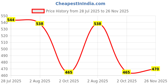 flipkart.com pacificmovers Nylon PP 2 inch Castor Wheels (2 Swivel & 2 Break) Swivel Furniture Caster pacificmovers Price History Graph from 28 Jul 2025 to 26 Nov 2025