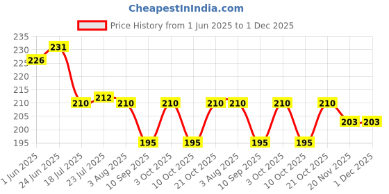 flipkart.com pacificsurf Spice Set Plastic pacificsurf Price History Graph from 1 Jun 2025 to 1 Dec 2025