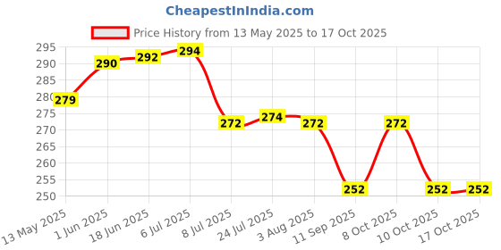 flipkart.com pacificsurf Spice Set Plastic pacificsurf Price History Graph from 13 May 2025 to 16 Oct 2025