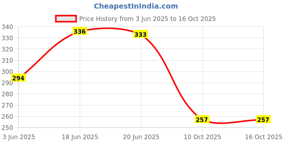flipkart.com pacificsurf Spice Set Plastic pacificsurf Price History Graph from 3 Jun 2025 to 16 Oct 2025