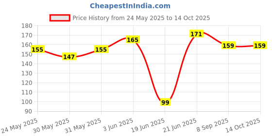 flipkart.com pacifier Multicolor Portable Hand Air Pump For Balloons6 Balloon Pump pacifier Price History Graph from 24 May 2025 to 14 Oct 2025