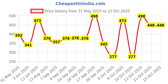 flipkart.com meemee Pacifier Soft Silicone Nipple| BPA Free | Oral stimulatory | Teether - Pack of 4 Soother meemee Price History Graph from 31 May 2025 to 14 Oct 2025